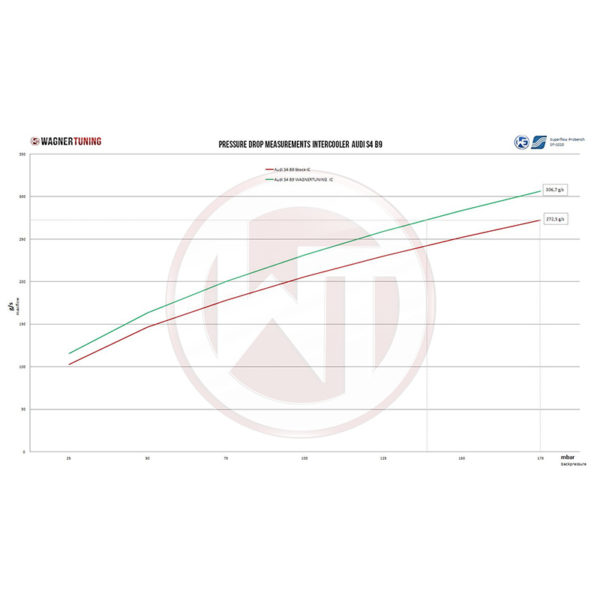 Intercooler - Audi A4 B9/A5 F5 3.0 TDI - 200001127 - Wagner Tuning – Image 7