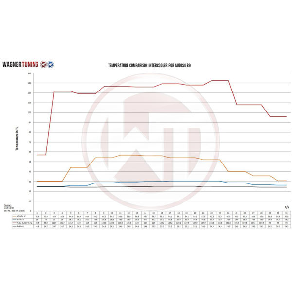 Intercooler - Audi A4 B9/A5 F5 3.0 TDI - 200001127 - Wagner Tuning – Image 8