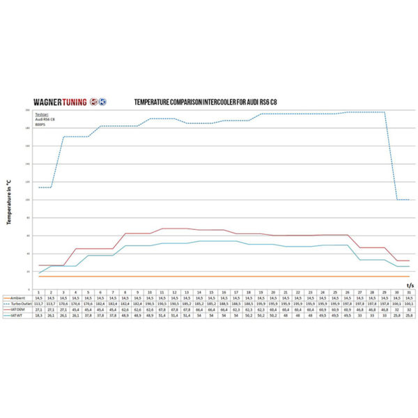 Intercooler Competition Audi RS6 C8 - 4.0 TFSI (600 cv) - 200001180 - Wagner Tuning – Image 8