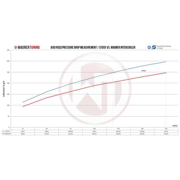 Intercooler Competition EVO 2 - Audi RSQ3 8U - 2.5 TFSI - 200001082 - Wagner Tuning – Image 5