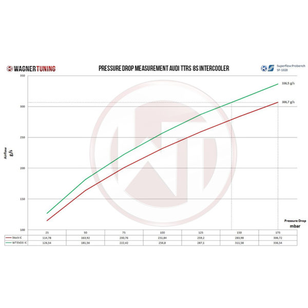 Intercooler Competition EVO3 - Audi TTRS 8S - 2.5 TFSI EA855 EVO 400cv - 200001136 - Wagner Tuning – Image 7