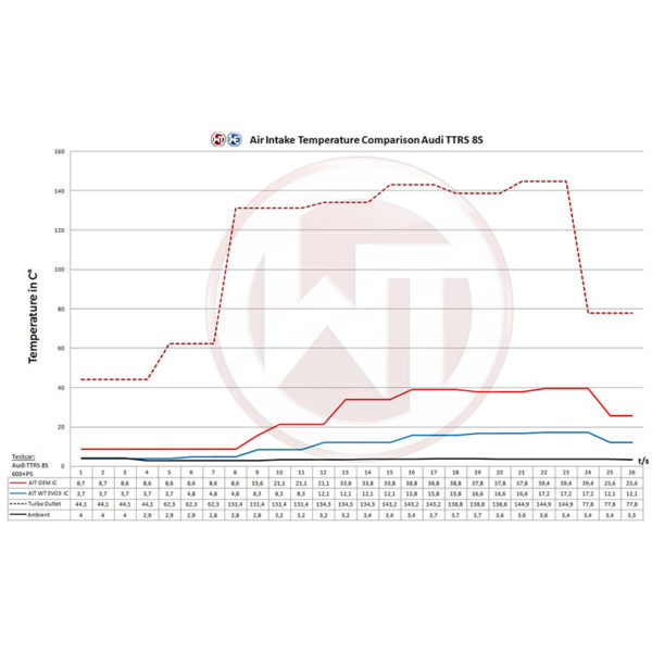 Intercooler Competition EVO3 - Audi TTRS 8S - 2.5 TFSI EA855 EVO 400cv - 200001136 - Wagner Tuning – Image 8