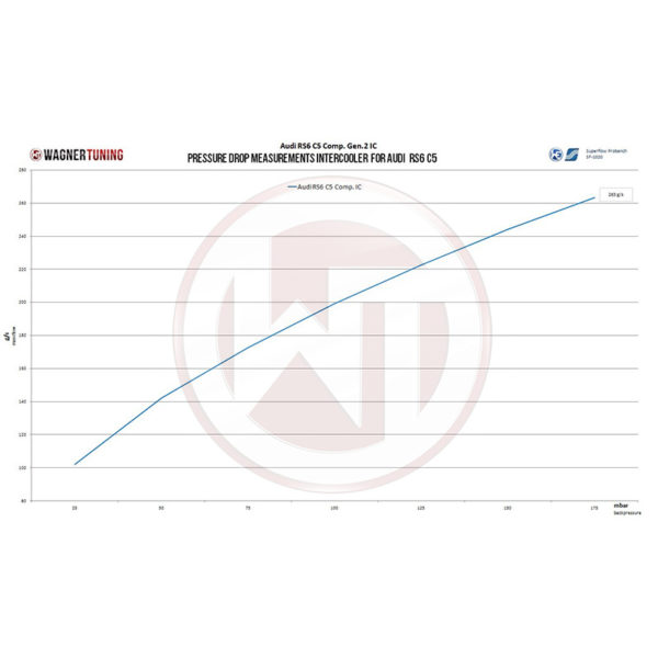 Intercooler Competition Gen.2 - Audi RS6 C5 - 4.2 V8 (450/480 cv) - 200001011 - Wagner Tuning – Image 8
