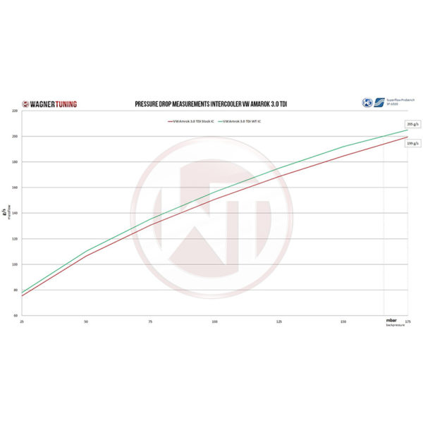 Intercooler Competition - VW Amarok 3.0 TDI - 200001131 - Wagner Tuning – Image 6