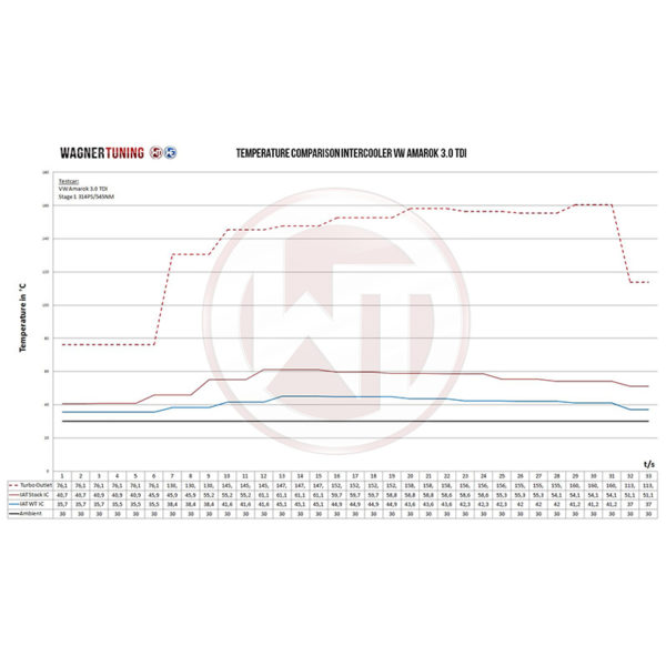 Intercooler Competition - VW Amarok 3.0 TDI - 200001131 - Wagner Tuning – Image 7