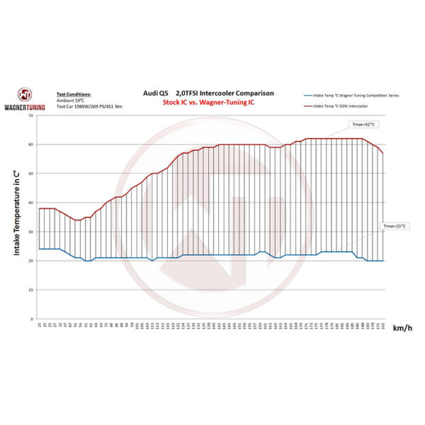 Intercooler gros volume COMPETITION - Audi Q5 8R 2.0 TSI EA888 - 200001108 - Wagner Tuning – Image 6
