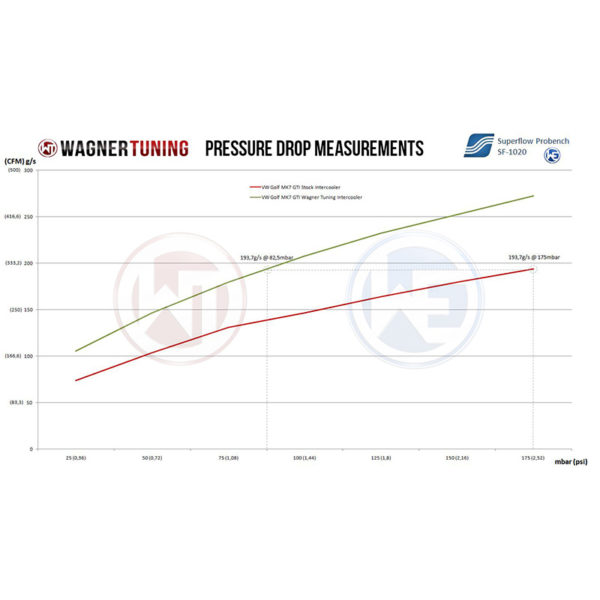 Intercooler gros volume (competition) - VW Tiguan & SKODA Kodiaq - 2.0 TSI 180 220cv - 200001143 - Wagner Tuning – Image 8