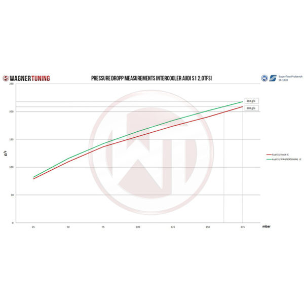 Intercooler Competition - Audi S1 - 2.0 TSI EA888.3 - 200001077 - Wagner Tuning – Image 6