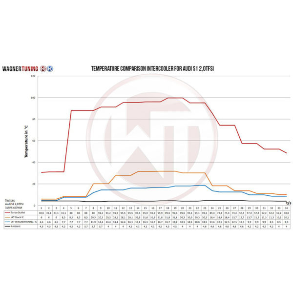 Intercooler Competition - Audi S1 - 2.0 TSI EA888.3 - 200001077 - Wagner Tuning – Image 7