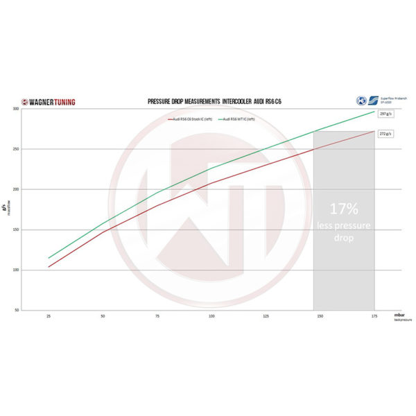 Intercooler Competition (gros volume) - Audi RS6 C6 4F - 5.0 TFSI (580 cv) RS6 - 200001146 - Wagner Tuning – Image 7