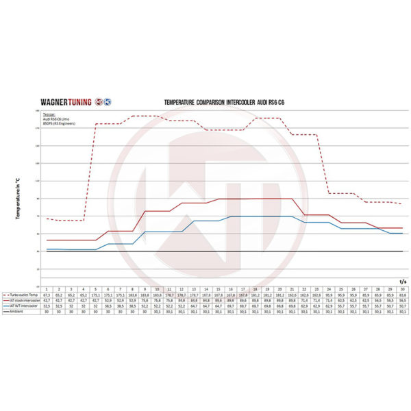 Intercooler Competition (gros volume) - Audi RS6 C6 4F - 5.0 TFSI (580 cv) RS6 - 200001146 - Wagner Tuning – Image 8