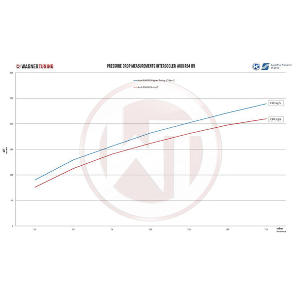 Intercooler gros volume - Audi A4 RS4 B5 - 2.7T V6 380cv - 200001139 - Wagner Tuning – Image 5