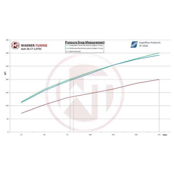 Intercooler gros volume COMPETITION - Audi A6 C7 & A7 4G - 3.0 BiTDI  - 200001103 - Wagner Tuning – Image 4