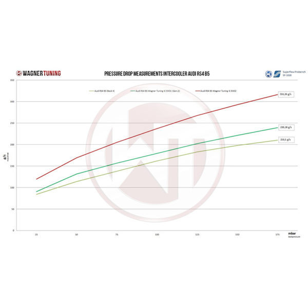 Intercooler gros volume COMPETITION EVO2 Audi A4 RS4 B5 - 2.7T 380cv - 200001140 - Wagner Tuning – Image 6