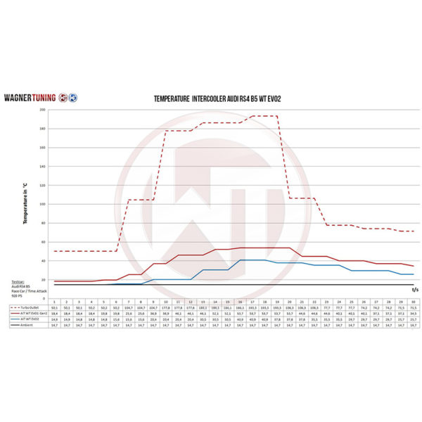 Intercooler gros volume COMPETITION EVO2 Audi A4 RS4 B5 - 2.7T 380cv - 200001140 - Wagner Tuning – Image 7