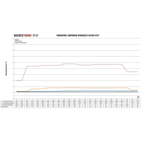 Intercooler gros volume Competition - 2.0 TSI EA888 Gen.4 - 200001178 - Wagner Tuning – Image 7