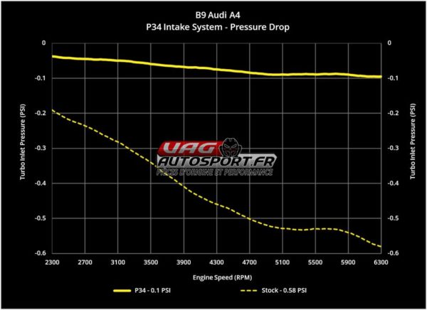 Kit d'admission Carbone X34 - B9/B9.5 Audi A4/Allroad & A5 - 2.0 TFSI - 034-108-1051 - 034Motorsport – Image 15