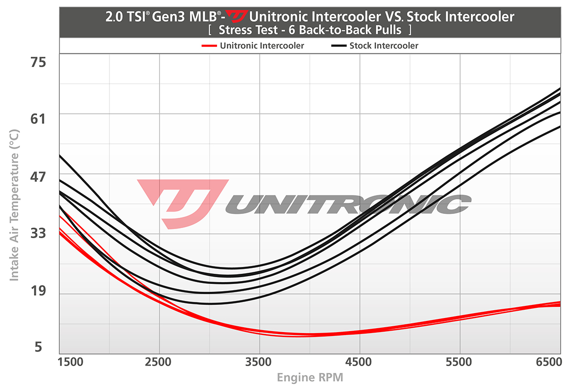 Kit de mise à niveau d'Intercooler Unitronic - 2.0TSI MLB - AUDI B9 A4/A5/Allroad -UH016-ICA – Image 15