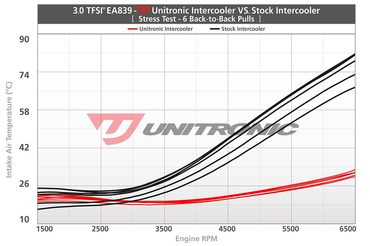 Kit de mise à niveau de l'Intercooler Unitronic pour 3.0TFSI EA839 B9 SQ5 UH019-ICA – Image 14