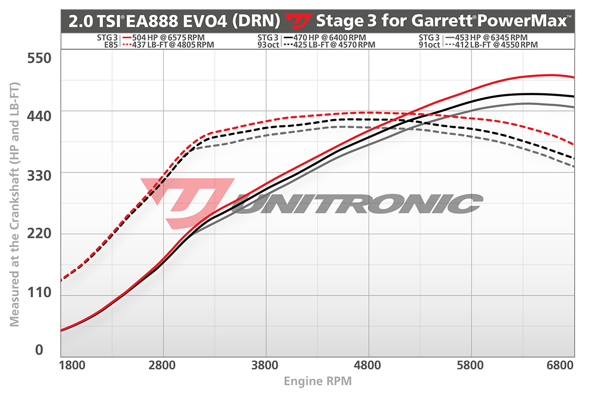 Kit de mise à niveau Stage 3 Unitronic pour MK8 GTI avec turbocompresseur Garrett PowerMax - UH033-BTA – Image 9