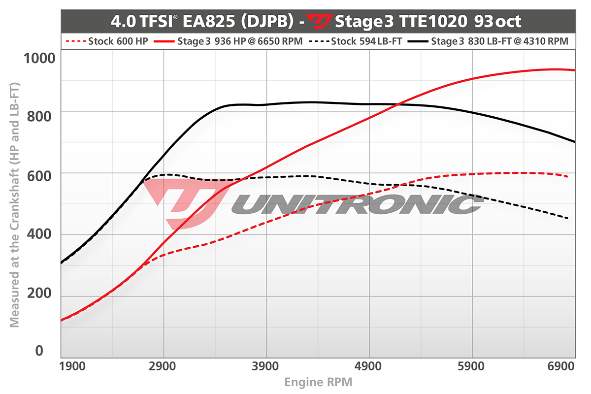 Turbocompresseur TTE1020 4.0TFSI EA825 - UH030-BTA - Unitronic – Image 6
